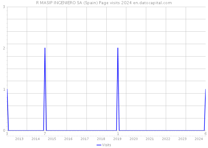 R MASIP INGENIERO SA (Spain) Page visits 2024 