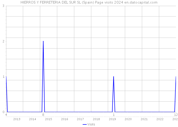 HIERROS Y FERRETERIA DEL SUR SL (Spain) Page visits 2024 