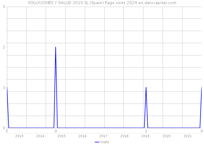 SOLUCIONES Y SALUD 2010 SL (Spain) Page visits 2024 