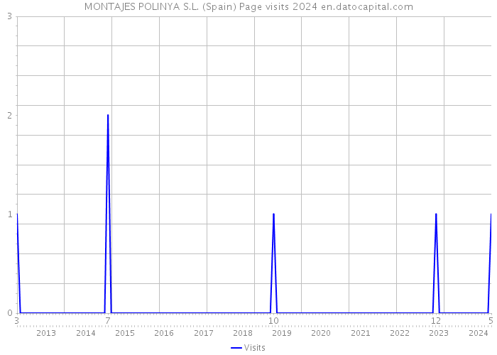 MONTAJES POLINYA S.L. (Spain) Page visits 2024 