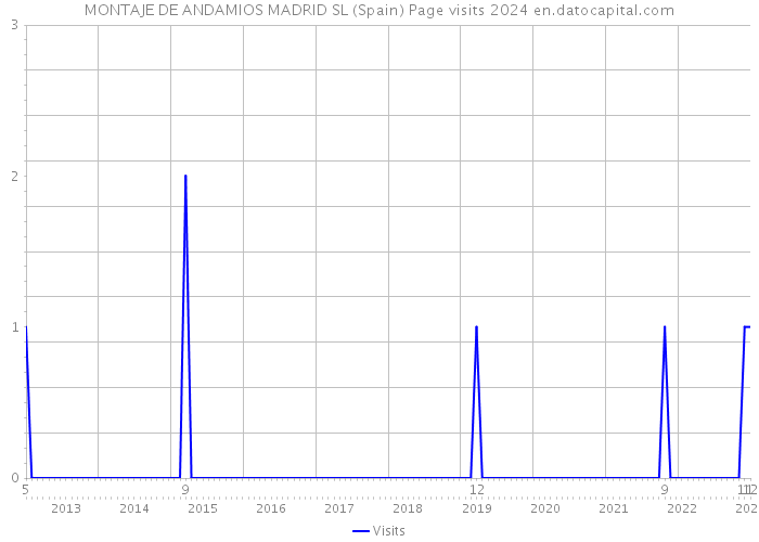 MONTAJE DE ANDAMIOS MADRID SL (Spain) Page visits 2024 