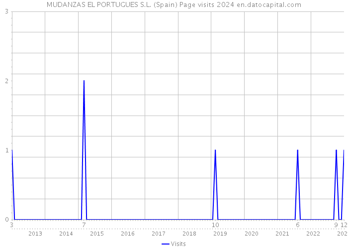 MUDANZAS EL PORTUGUES S.L. (Spain) Page visits 2024 