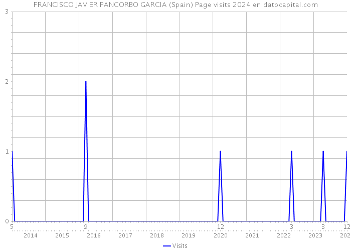 FRANCISCO JAVIER PANCORBO GARCIA (Spain) Page visits 2024 