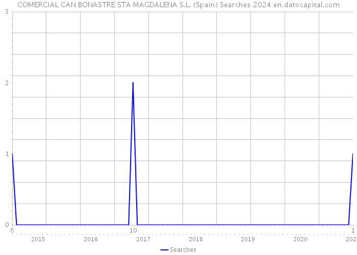 COMERCIAL CAN BONASTRE STA MAGDALENA S.L. (Spain) Searches 2024 