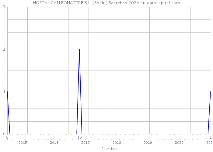 HOSTAL CAN BONASTRE S.L. (Spain) Searches 2024 