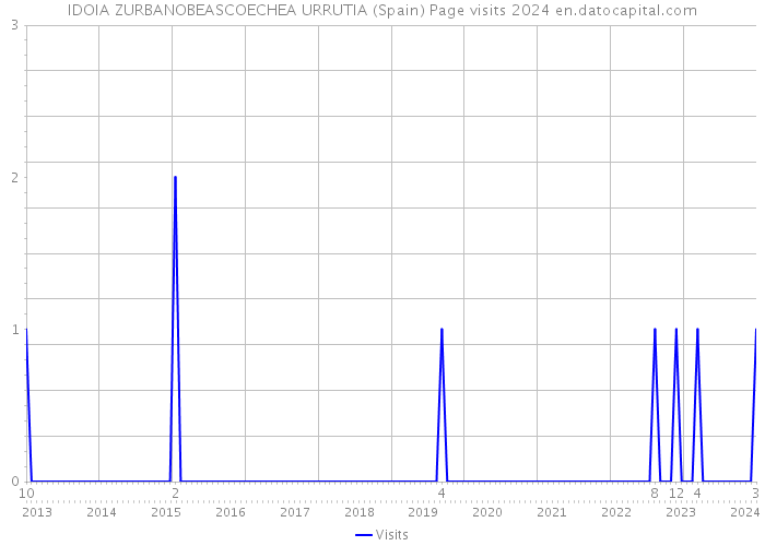 IDOIA ZURBANOBEASCOECHEA URRUTIA (Spain) Page visits 2024 