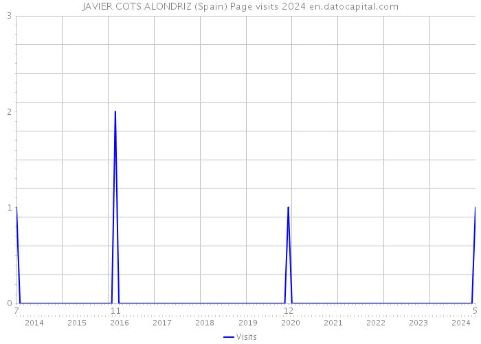 JAVIER COTS ALONDRIZ (Spain) Page visits 2024 
