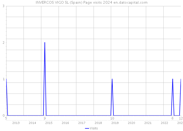 INVERCOS VIGO SL (Spain) Page visits 2024 