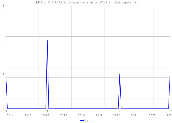 FUERTES MERAYO SL (Spain) Page visits 2024 