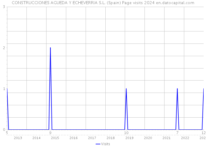 CONSTRUCCIONES AGUEDA Y ECHEVERRIA S.L. (Spain) Page visits 2024 