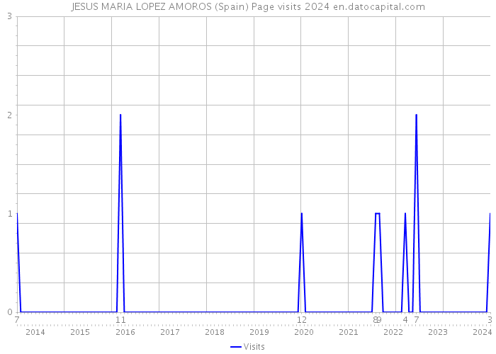 JESUS MARIA LOPEZ AMOROS (Spain) Page visits 2024 