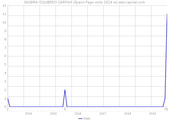 SANDRA IZQUIERDO GARFIAS (Spain) Page visits 2024 