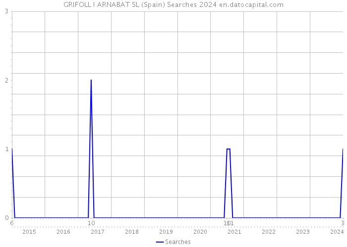 GRIFOLL I ARNABAT SL (Spain) Searches 2024 