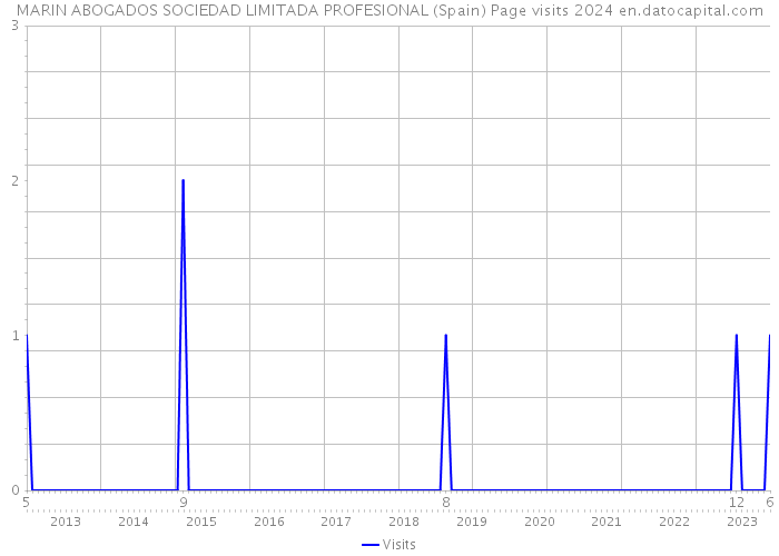 MARIN ABOGADOS SOCIEDAD LIMITADA PROFESIONAL (Spain) Page visits 2024 