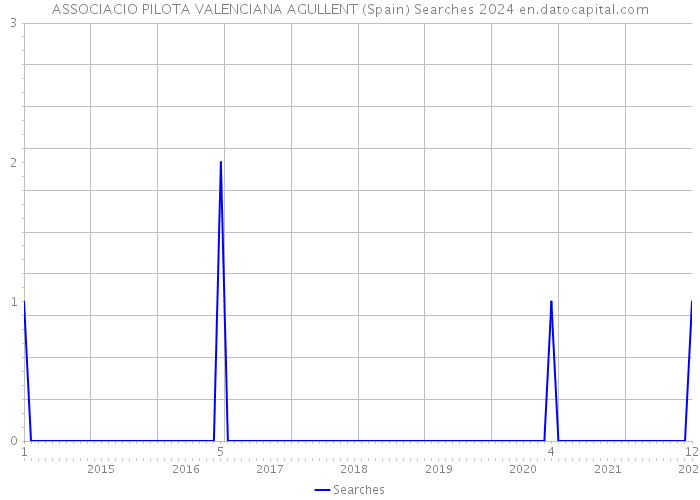 ASSOCIACIO PILOTA VALENCIANA AGULLENT (Spain) Searches 2024 