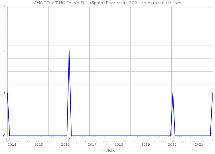 CHOCOLAT NOGALVA SLL. (Spain) Page visits 2024 