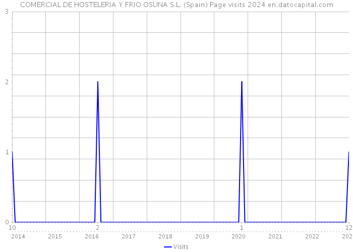 COMERCIAL DE HOSTELERIA Y FRIO OSUNA S.L. (Spain) Page visits 2024 