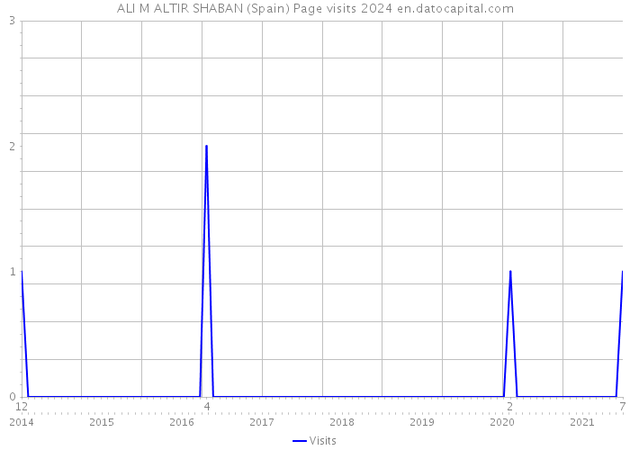 ALI M ALTIR SHABAN (Spain) Page visits 2024 