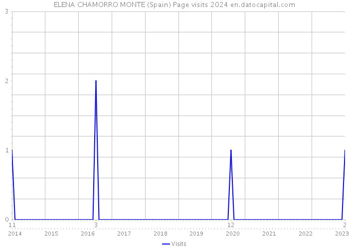 ELENA CHAMORRO MONTE (Spain) Page visits 2024 