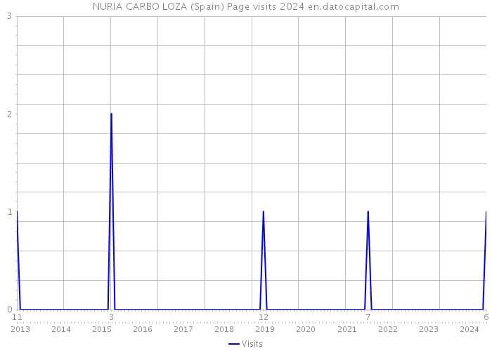 NURIA CARBO LOZA (Spain) Page visits 2024 