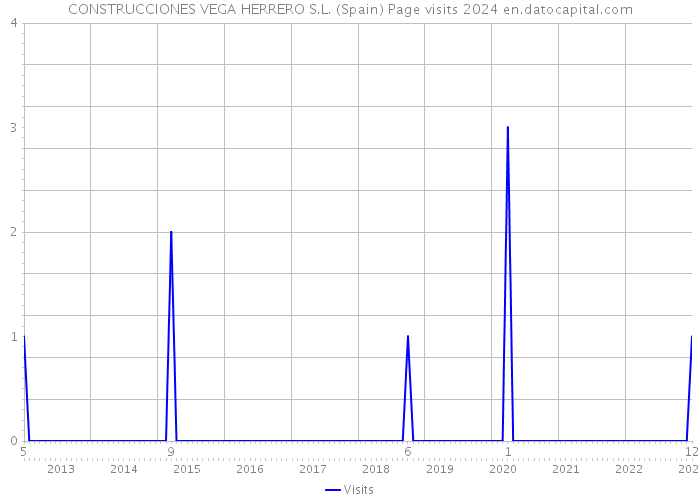 CONSTRUCCIONES VEGA HERRERO S.L. (Spain) Page visits 2024 