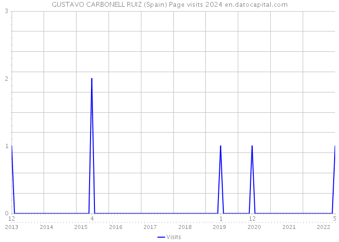 GUSTAVO CARBONELL RUIZ (Spain) Page visits 2024 