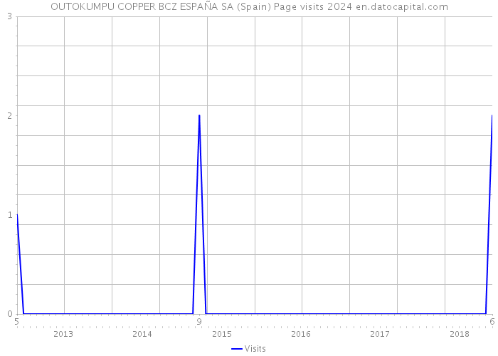 OUTOKUMPU COPPER BCZ ESPAÑA SA (Spain) Page visits 2024 
