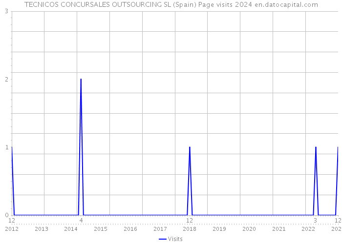 TECNICOS CONCURSALES OUTSOURCING SL (Spain) Page visits 2024 