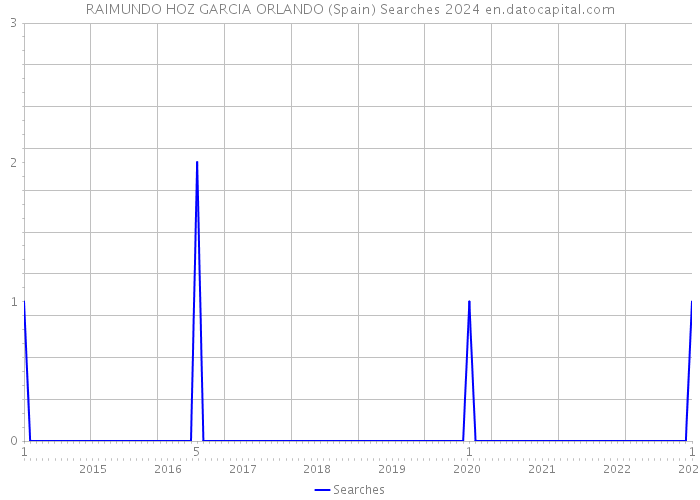 RAIMUNDO HOZ GARCIA ORLANDO (Spain) Searches 2024 