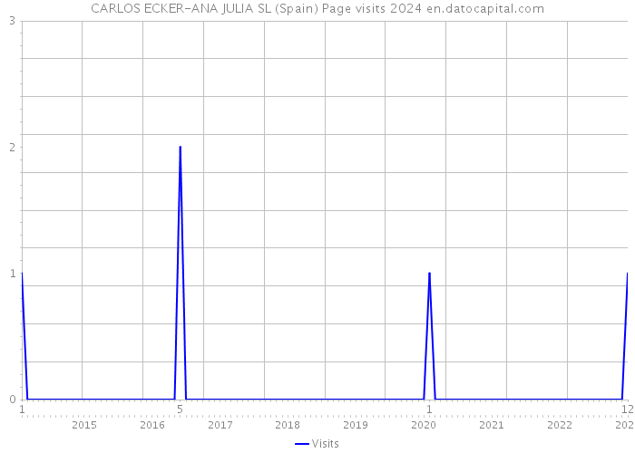 CARLOS ECKER-ANA JULIA SL (Spain) Page visits 2024 