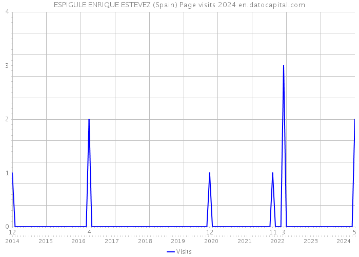 ESPIGULE ENRIQUE ESTEVEZ (Spain) Page visits 2024 