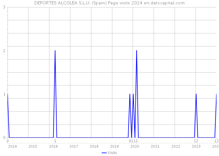 DEPORTES ALCOLEA S.L.U. (Spain) Page visits 2024 