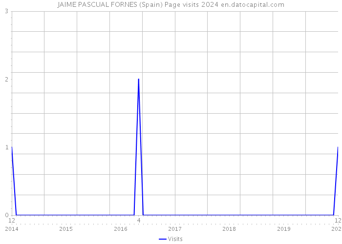 JAIME PASCUAL FORNES (Spain) Page visits 2024 