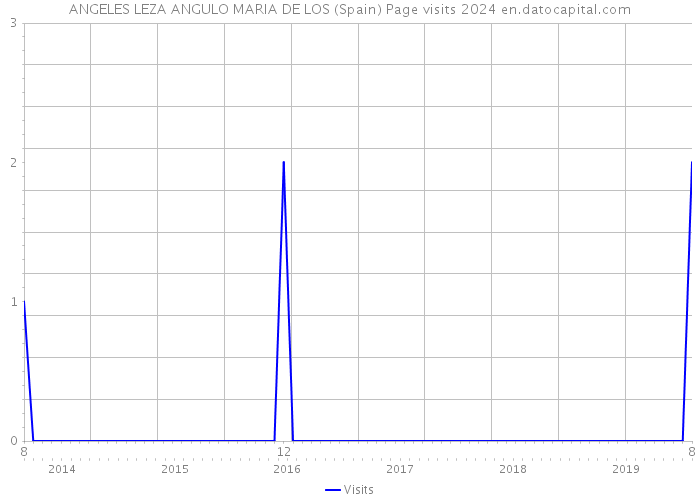 ANGELES LEZA ANGULO MARIA DE LOS (Spain) Page visits 2024 