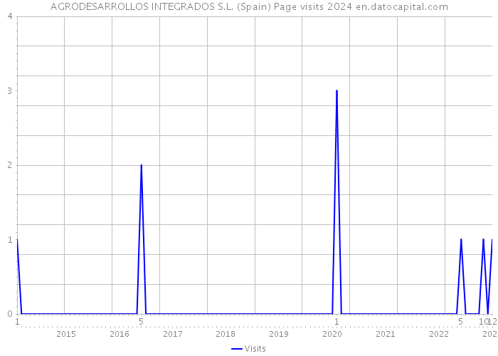 AGRODESARROLLOS INTEGRADOS S.L. (Spain) Page visits 2024 