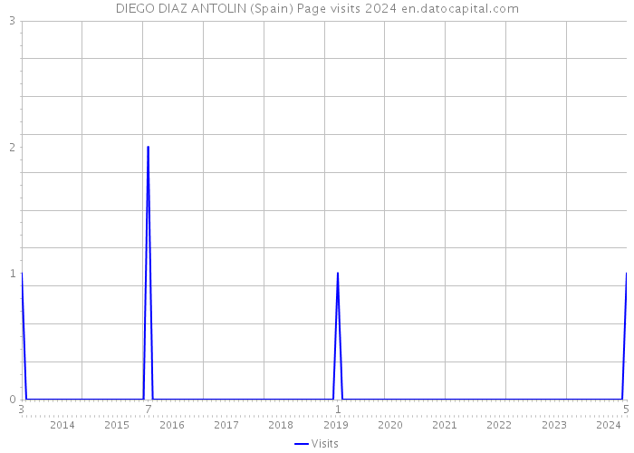 DIEGO DIAZ ANTOLIN (Spain) Page visits 2024 