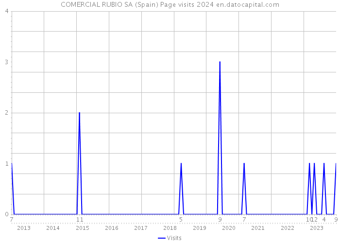 COMERCIAL RUBIO SA (Spain) Page visits 2024 