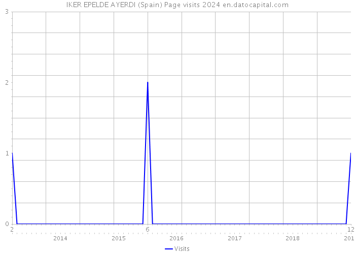 IKER EPELDE AYERDI (Spain) Page visits 2024 