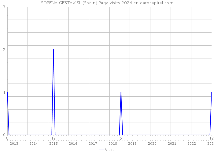 SOPENA GESTAX SL (Spain) Page visits 2024 