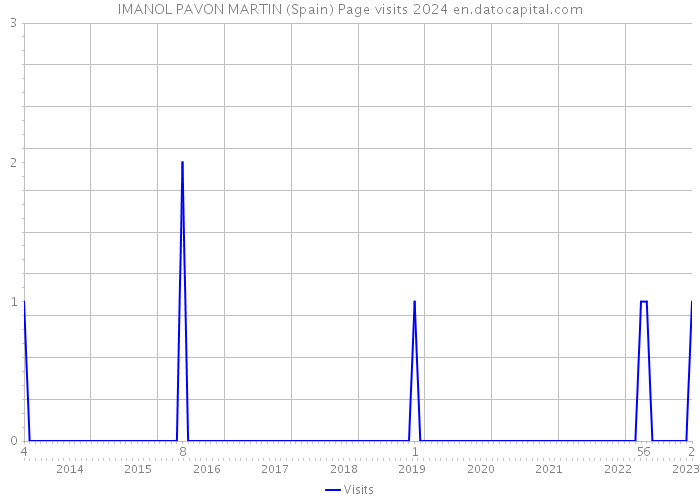 IMANOL PAVON MARTIN (Spain) Page visits 2024 