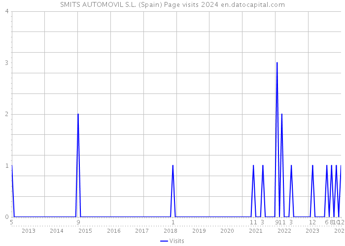 SMITS AUTOMOVIL S.L. (Spain) Page visits 2024 