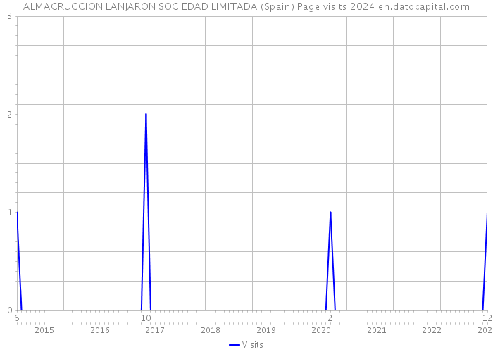 ALMACRUCCION LANJARON SOCIEDAD LIMITADA (Spain) Page visits 2024 