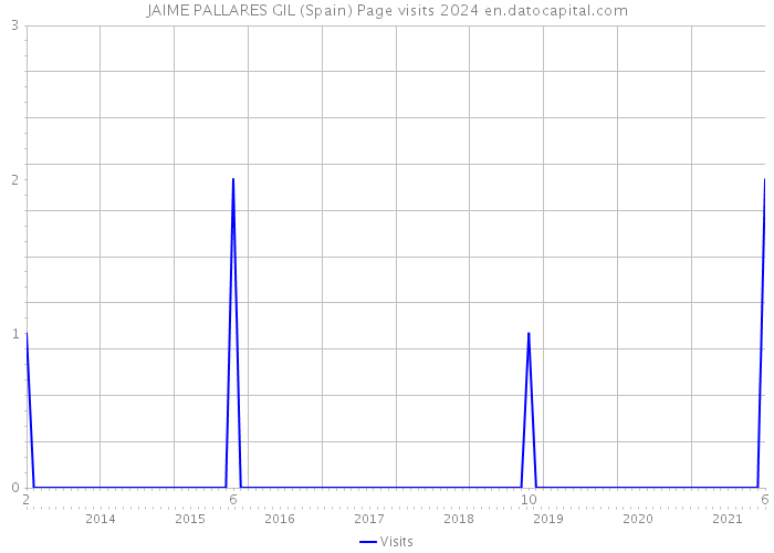 JAIME PALLARES GIL (Spain) Page visits 2024 