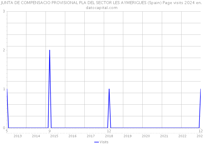 JUNTA DE COMPENSACIO PROVISIONAL PLA DEL SECTOR LES AYMERIGUES (Spain) Page visits 2024 