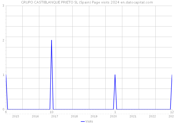 GRUPO CASTIBLANQUE PRIETO SL (Spain) Page visits 2024 