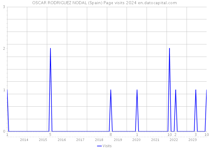 OSCAR RODRIGUEZ NODAL (Spain) Page visits 2024 