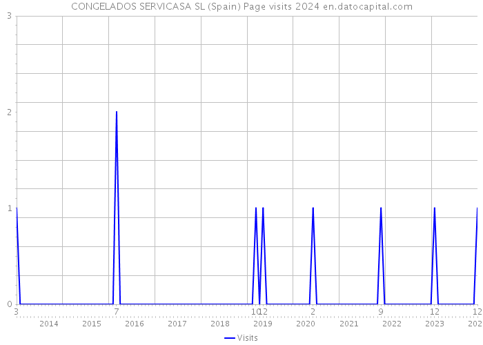 CONGELADOS SERVICASA SL (Spain) Page visits 2024 