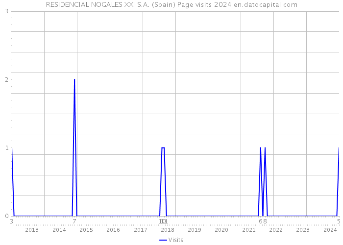 RESIDENCIAL NOGALES XXI S.A. (Spain) Page visits 2024 