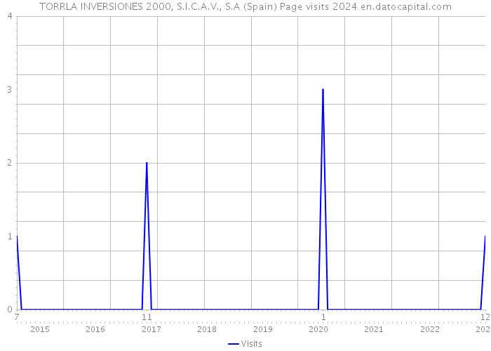 TORRLA INVERSIONES 2000, S.I.C.A.V., S.A (Spain) Page visits 2024 