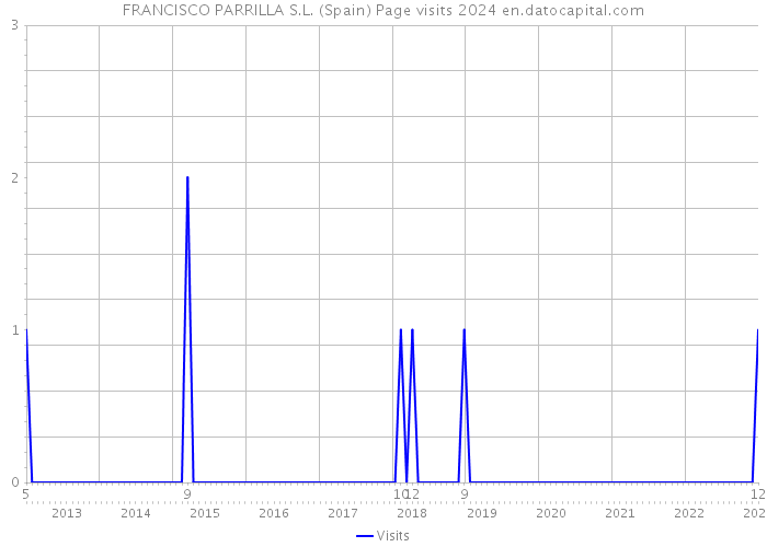 FRANCISCO PARRILLA S.L. (Spain) Page visits 2024 